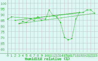 Courbe de l'humidit relative pour Kuusamo Kiutakongas