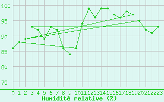 Courbe de l'humidit relative pour Kleiner Feldberg / Taunus