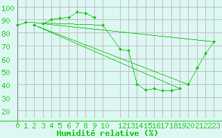 Courbe de l'humidit relative pour Potes / Torre del Infantado (Esp)