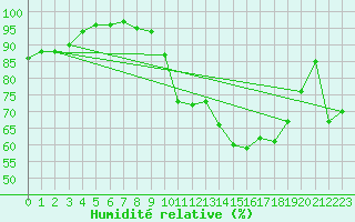 Courbe de l'humidit relative pour Brion (38)