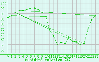 Courbe de l'humidit relative pour Saint-Jean-de-Liversay (17)