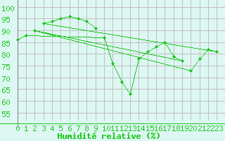 Courbe de l'humidit relative pour Lyon - Saint-Exupry (69)