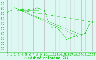 Courbe de l'humidit relative pour Pointe de Chassiron (17)