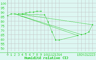 Courbe de l'humidit relative pour Almenches (61)