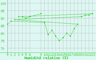 Courbe de l'humidit relative pour Saint-Haon (43)