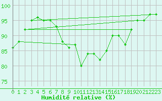 Courbe de l'humidit relative pour Sulina