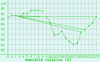 Courbe de l'humidit relative pour Ancey (21)
