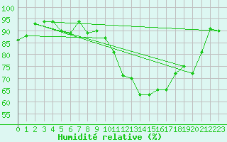 Courbe de l'humidit relative pour Deuselbach