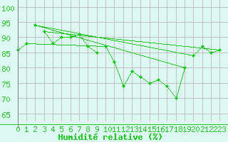 Courbe de l'humidit relative pour Cambrai / Epinoy (62)