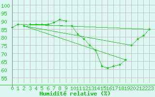 Courbe de l'humidit relative pour Tour-en-Sologne (41)