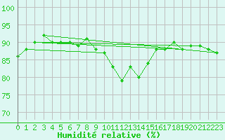 Courbe de l'humidit relative pour Gruissan (11)