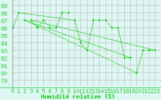 Courbe de l'humidit relative pour Brignogan (29)