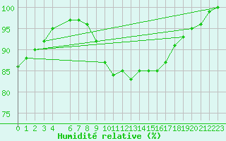 Courbe de l'humidit relative pour Herstmonceux (UK)