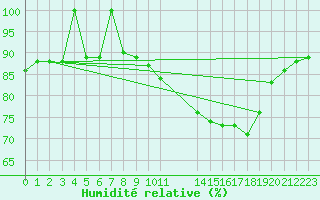 Courbe de l'humidit relative pour Llanes