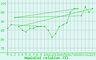 Courbe de l'humidit relative pour Stoetten