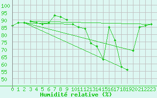 Courbe de l'humidit relative pour Chivres (Be)