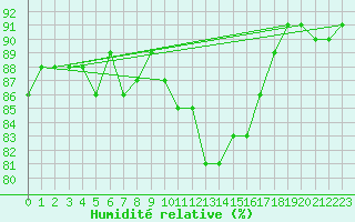 Courbe de l'humidit relative pour Charleroi (Be)