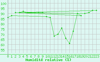 Courbe de l'humidit relative pour Grenoble/agglo Saint-Martin-d'Hres Galochre (38)