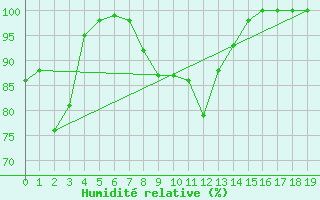 Courbe de l'humidit relative pour Cap Bar (66)