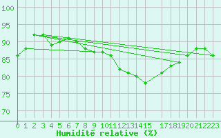 Courbe de l'humidit relative pour Gardelegen