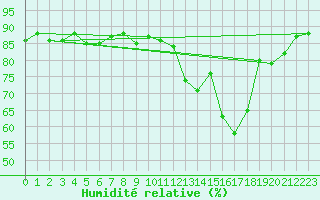 Courbe de l'humidit relative pour Lorient (56)