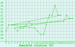 Courbe de l'humidit relative pour Floriffoux (Be)