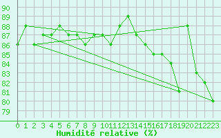 Courbe de l'humidit relative pour Gsgen