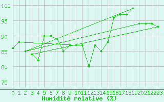 Courbe de l'humidit relative pour Maseskar