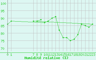 Courbe de l'humidit relative pour Guret (23)