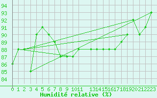 Courbe de l'humidit relative pour Montlimar (26)