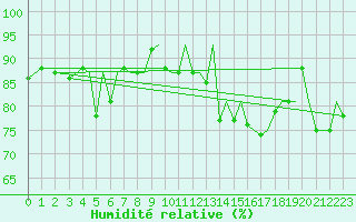 Courbe de l'humidit relative pour Bodo Vi