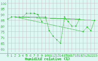 Courbe de l'humidit relative pour Roches Point
