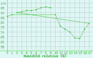 Courbe de l'humidit relative pour Trgueux (22)