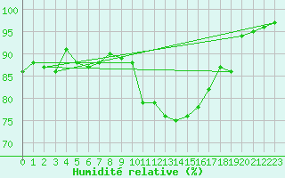 Courbe de l'humidit relative pour Palencia / Autilla del Pino