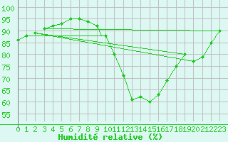 Courbe de l'humidit relative pour Odiham