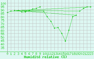 Courbe de l'humidit relative pour La Roche-sur-Yon (85)
