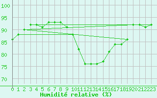 Courbe de l'humidit relative pour Roth