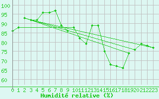 Courbe de l'humidit relative pour Chteaudun (28)