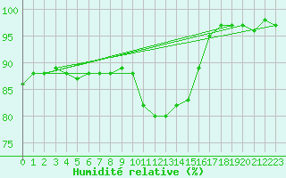Courbe de l'humidit relative pour Leek Thorncliffe