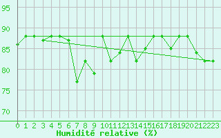 Courbe de l'humidit relative pour Capo Carbonara