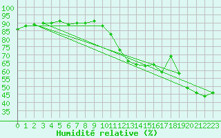 Courbe de l'humidit relative pour Thoiras (30)