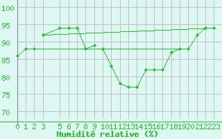 Courbe de l'humidit relative pour Bizerte