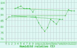 Courbe de l'humidit relative pour Wittering