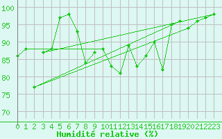 Courbe de l'humidit relative pour Biere