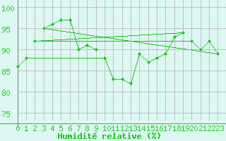 Courbe de l'humidit relative pour Dijon / Longvic (21)