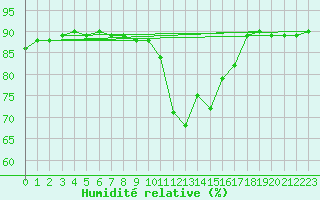 Courbe de l'humidit relative pour Le Luc (83)