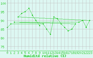 Courbe de l'humidit relative pour Faulx-les-Tombes (Be)