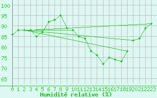 Courbe de l'humidit relative pour Mouilleron-le-Captif (85)