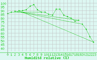 Courbe de l'humidit relative pour Hyres (83)