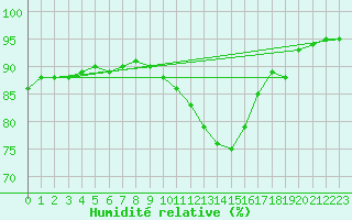 Courbe de l'humidit relative pour Buchs / Aarau